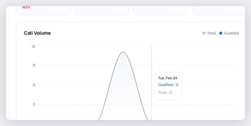 Keyword-Level Tracking in CallScaler